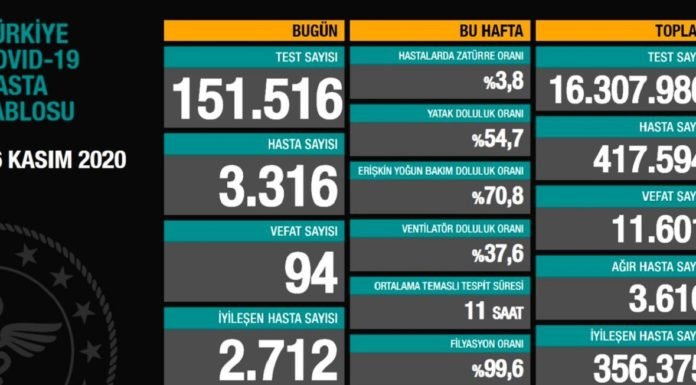 Corona Türkiye Tablosu Güncellemeye Devam Ediyor, 16 Kasım 2020