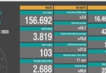 Corona Türkiye Tablosu Güncellemeye Devam Ediyor, 17 Kasım 2020
