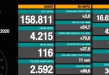 Corona Türkiye Tablosu Güncellemeye Devam Ediyor, 18 Kasım 2020