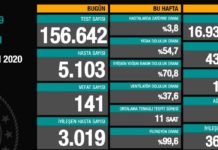 Corona Türkiye Tablosu Güncellemeye Devam Ediyor, 20 Kasım 2020