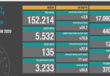 Corona Türkiye Tablosu Güncellemeye Devam Ediyor, 21 Kasım 2020