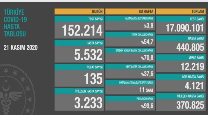 Corona Türkiye Tablosu Güncellemeye Devam Ediyor, 21 Kasım 2020