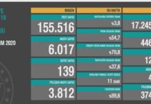 Corona Türkiye Tablosu Güncellemeye Devam Ediyor, 22 Kasım 2020