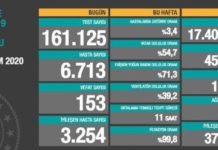 Corona Türkiye Tablosu Güncellemeye Devam Ediyor, 23 Kasım 2020
