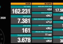 Corona Türkiye Tablosu Güncellemeye Devam Ediyor, 24 Kasım 2020