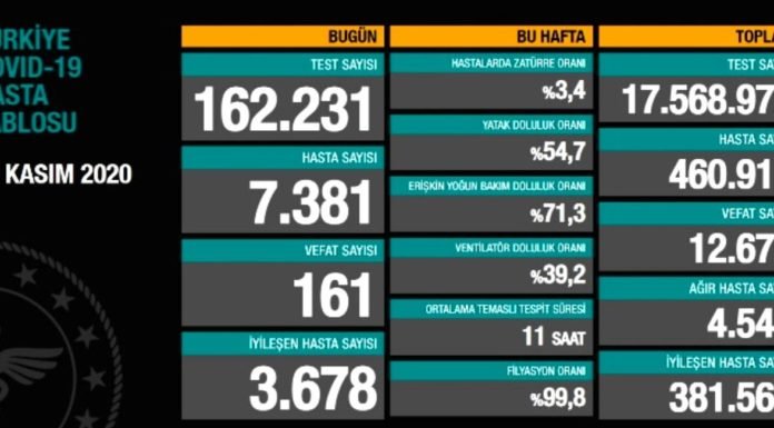 Corona Türkiye Tablosu Güncellemeye Devam Ediyor, 24 Kasım 2020