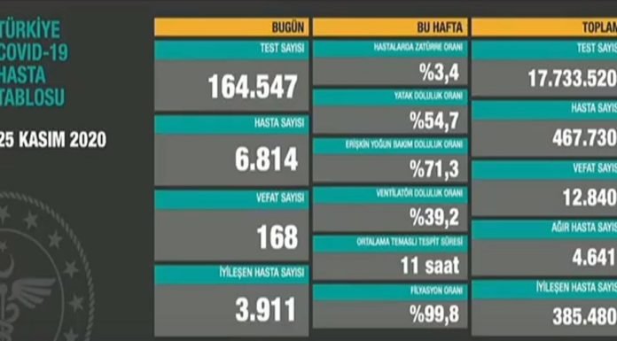 Corona Türkiye Tablosu Güncellemeye Devam Ediyor, 25 Kasım 2020
