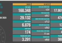 Corona Türkiye Tablosu Güncellemeye Devam Ediyor, 26 Kasım 2020