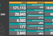 Corona Türkiye Tablosu Güncellemeye Devam Ediyor, 27 Kasım 2020