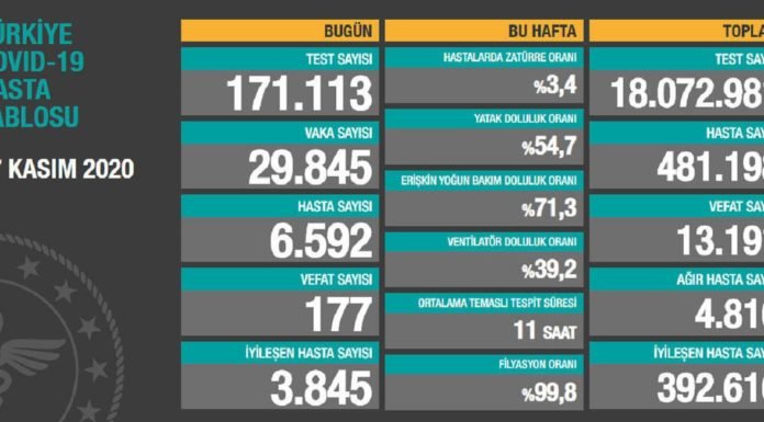 Corona Türkiye Tablosu Güncellemeye Devam Ediyor, 27 Kasım 2020