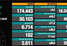 Corona Türkiye Tablosu Güncellemeye Devam Ediyor, 28 Kasım 2020