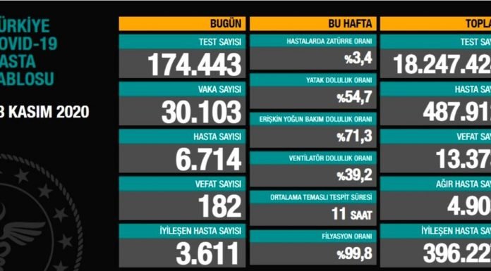 Corona Türkiye Tablosu Güncellemeye Devam Ediyor, 28 Kasım 2020