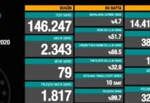 Corona Türkiye Tablosu Güncellemeye Devam Ediyor, 3 Kasım 2020