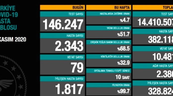 Corona Türkiye Tablosu Güncellemeye Devam Ediyor, 3 Kasım 2020