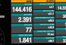 Corona Türkiye Tablosu Güncellemeye Devam Ediyor, 4 Kasım 2020
