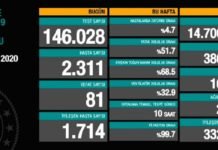 Corona Türkiye Tablosu Güncellemeye Devam Ediyor, 5 Kasım 2020