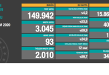 Corona Türkiye Tablosu Güncellemeye Devam Ediyor, 13 Kasım 2020