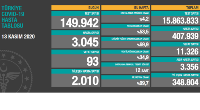 Corona Türkiye Tablosu Güncellemeye Devam Ediyor, 13 Kasım 2020