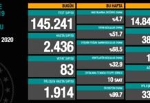 Corona Türkiye Tablosu Güncellemeye Devam Ediyor, 6 Kasım 2020