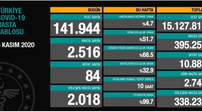 Corona Türkiye Tablosu Güncellemeye Devam Ediyor, 8 Kasım 2020