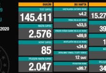 Corona Türkiye Tablosu Güncellemeye Devam Ediyor, 9 Kasım 2020