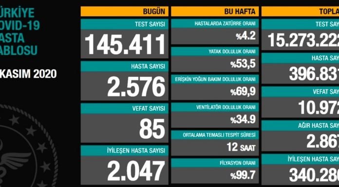 Corona Türkiye Tablosu Güncellemeye Devam Ediyor, 9 Kasım 2020