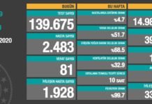 Corona Türkiye Tablosu Güncellemeye Devam Ediyor, 7 Kasım 2020 korona tablosua