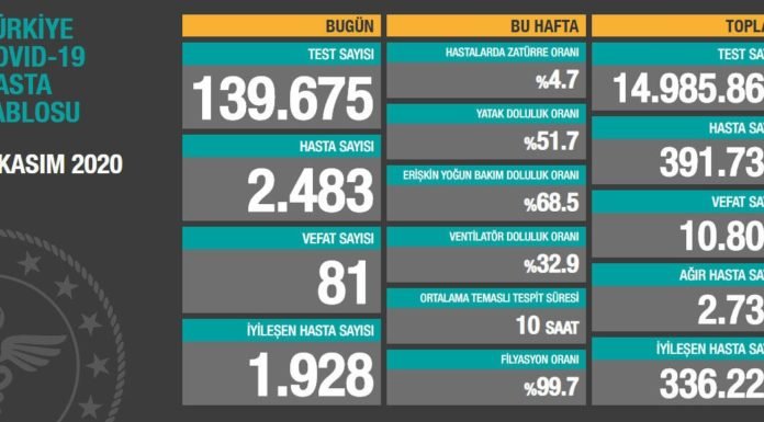 Corona Türkiye Tablosu Güncellemeye Devam Ediyor, 7 Kasım 2020 korona tablosua