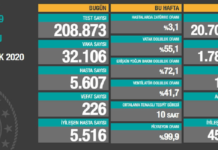 Corona Türkiye Tablosu Güncellemeye Devam Ediyor, 11 Aralık 2020
