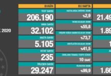 Corona Türkiye Tablosu Güncellemeye Devam Ediyor, 15 Aralık 2020