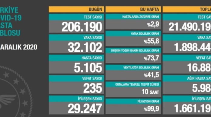 Corona Türkiye Tablosu Güncellemeye Devam Ediyor, 15 Aralık 2020