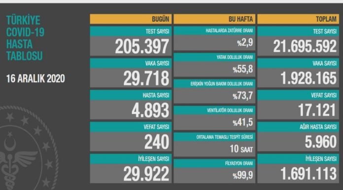 Corona Türkiye Tablosu Güncellemeye Devam Ediyor, 16 Aralık 2020