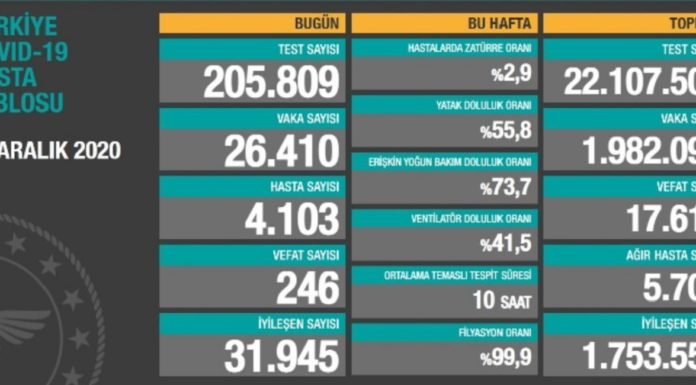 Corona Türkiye Tablosu Güncellemeye Devam Ediyor, 18 Aralık 2020
