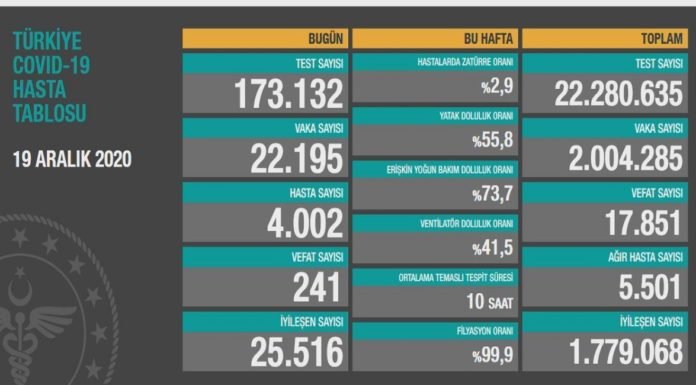 Corona Türkiye Tablosu Güncellemeye Devam Ediyor, 19 Aralık 2020