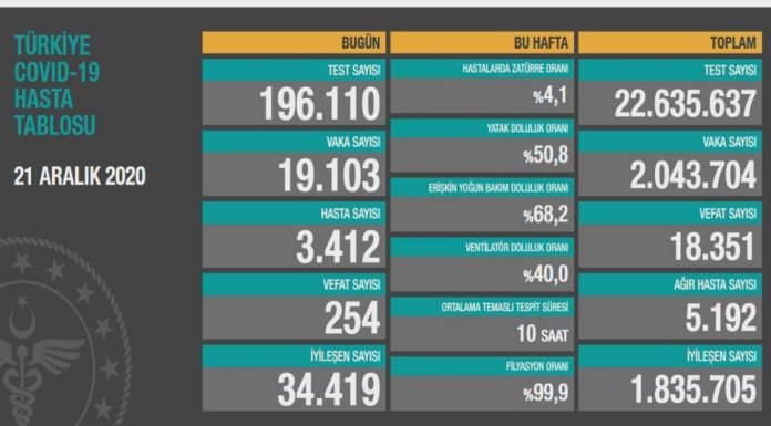 Corona Türkiye Tablosu Güncellemeye Devam Ediyor, 21 Aralık 2020