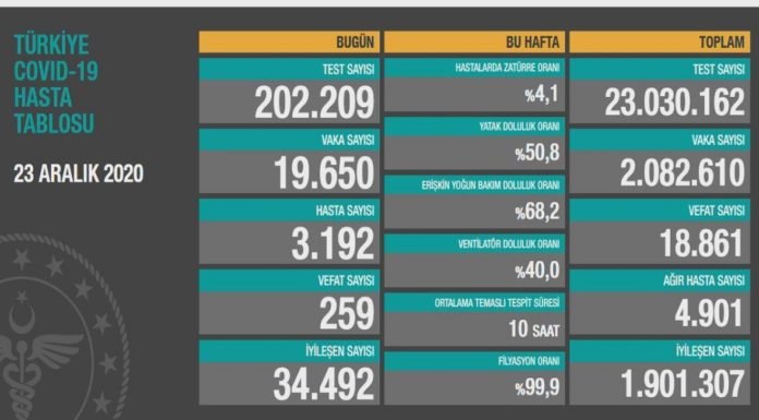 Corona Türkiye Tablosu Güncellemeye Devam Ediyor, 23 Aralık 2020