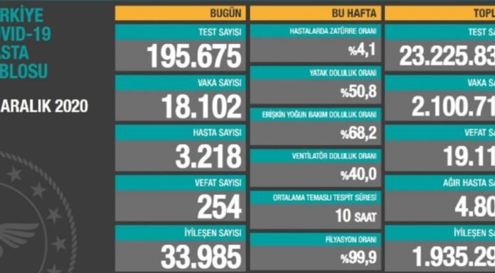 Corona Türkiye Tablosu Güncellemeye Devam Ediyor, 24 Aralık 2020