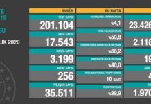 Corona Türkiye Tablosu Güncellemeye Devam Ediyor, 25 Aralık 2020