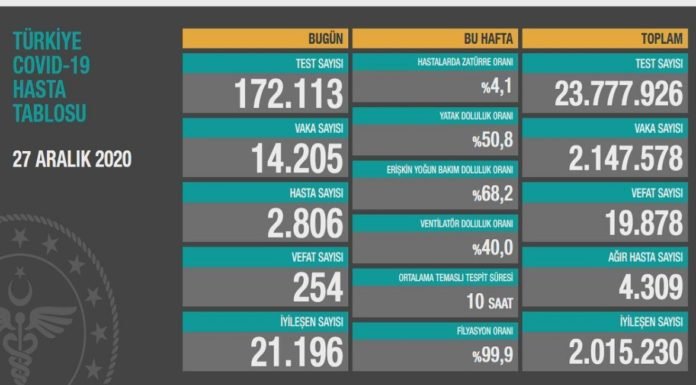 Corona Türkiye Tablosu Güncellemeye Devam Ediyor, 27 Aralık 2020