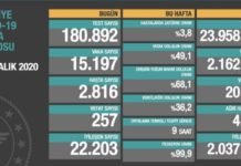 Corona Türkiye Tablosu Güncellemeye Devam Ediyor, 28 Aralık 2020