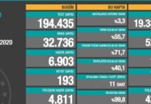 Corona Türkiye Tablosu Güncellemeye Devam Ediyor, 04 Aralık 2020