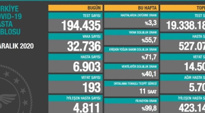 Corona Türkiye Tablosu Güncellemeye Devam Ediyor, 04 Aralık 2020