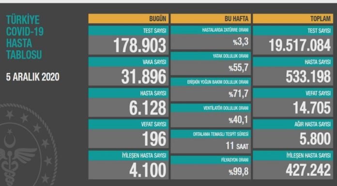 Corona Türkiye Tablosu Güncellemeye Devam Ediyor, 05 Aralık 2020
