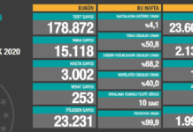 Corona Türkiye Tablosu Güncellemeye Devam Ediyor, 26 Aralık 2020
