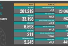 Corona Türkiye Tablosu Güncellemeye Devam Ediyor, 08 Aralık 2020