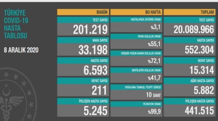 Corona Türkiye Tablosu Güncellemeye Devam Ediyor, 08 Aralık 2020