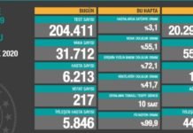 Corona Türkiye Tablosu Güncellemeye Devam Ediyor, 09 Aralık 2020
