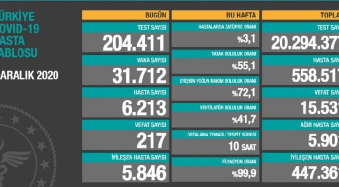 Corona Türkiye Tablosu Güncellemeye Devam Ediyor, 09 Aralık 2020