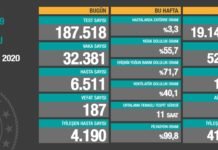 Corona Türkiye Tablosu Güncellemeye Devam Ediyor, 03 Aralık 2020 Covid19 3 aralik turkiye tablosu