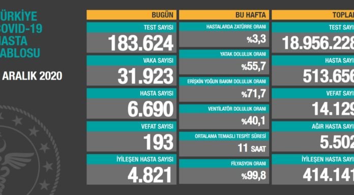 Corona Türkiye Tablosu Güncellemeye Devam Ediyor, 02 Aralık 2020 Covid19 turkiye tablosu